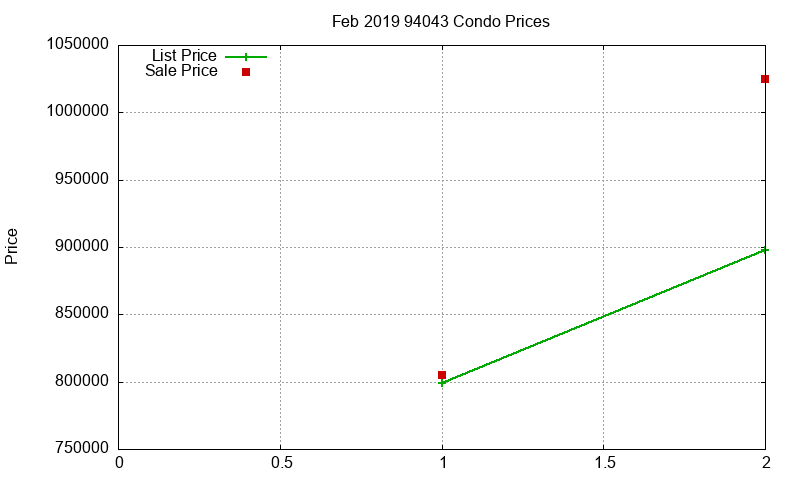 94043 Condos Just Sold 2019-02 94043 Condos Just Sold 2019-02