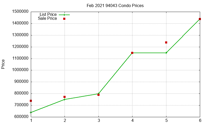 94043 Condos Just Sold 2021-02 94043 Condos Just Sold 2021-02