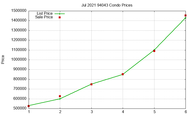 94043 Condos Just Sold 2021-07 94043 Condos Just Sold 2021-07