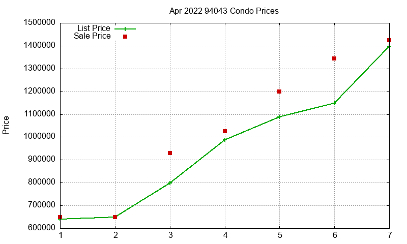 94043 Condos Just Sold 2022-04 94043 Condos Just Sold 2022-04