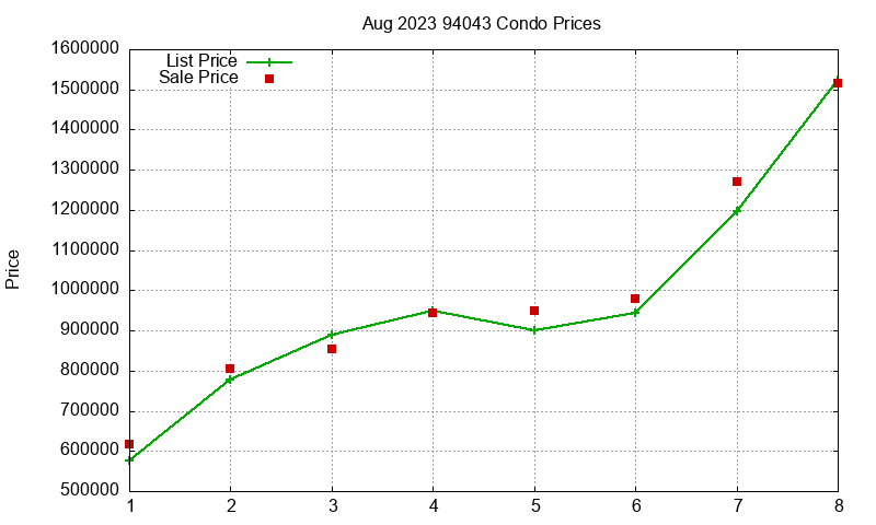 94043 Condos Just Sold 2023-08 94043 Condos Just Sold 2023-08
