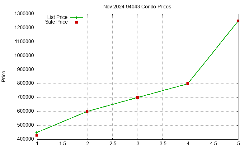 94043 Condos Just Sold 2024-11