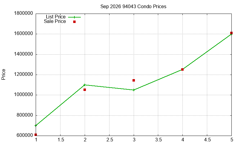 94043 Condos Just Sold 2026-09