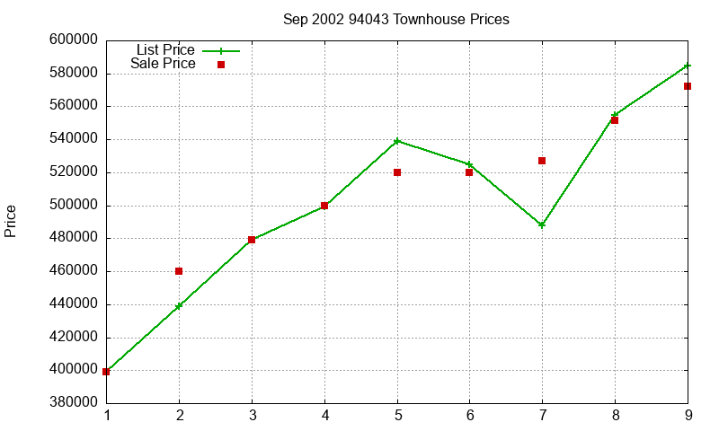 94043 Townhouses Just Sold 2002-09 94043 Townhouses Just Sold 2002-09