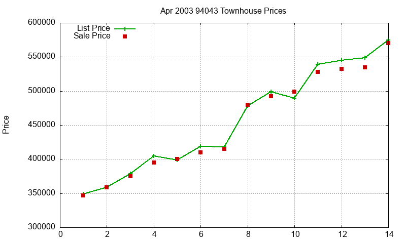 94043 Townhouses Just Sold 2003-04 94043 Townhouses Just Sold 2003-04