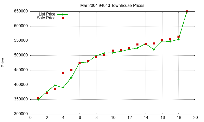94043 Townhouses Just Sold 2004-03 94043 Townhouses Just Sold 2004-03