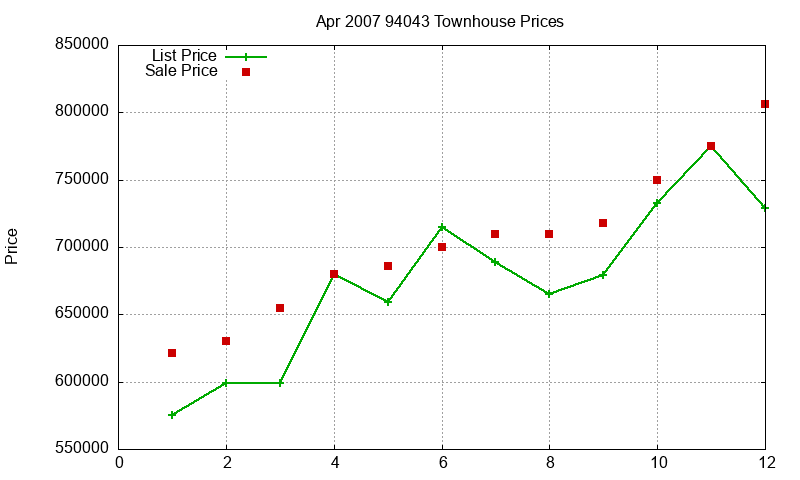 94043 Townhouses Just Sold 2007-04 94043 Townhouses Just Sold 2007-04