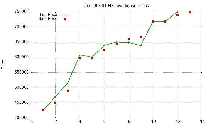 94043 Townhouses Just Sold 2008-06 94043 Townhouses Just Sold 2008-06