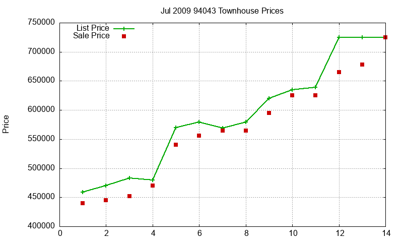 94043 Townhouses Just Sold 2009-07 94043 Townhouses Just Sold 2009-07