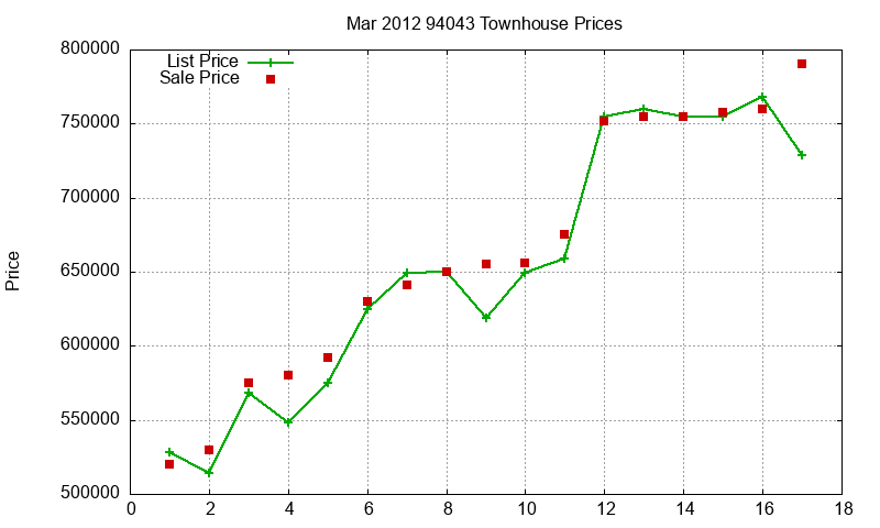 94043 Townhouses Just Sold 2012-03 94043 Townhouses Just Sold 2012-03