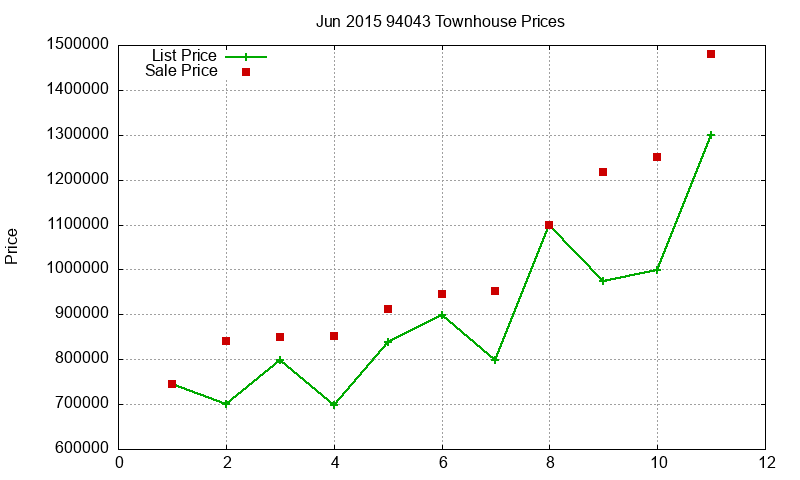 94043 Townhouses Just Sold 2015-06 94043 Townhouses Just Sold 2015-06