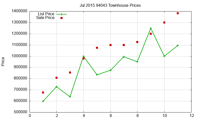 94043 Townhouses Just Sold 2015-07 94043 Townhouses Just Sold 2015-07