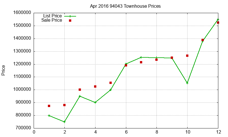94043 Townhouses Just Sold 2016-04 94043 Townhouses Just Sold 2016-04