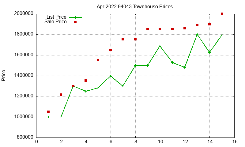 94043 Townhouses Just Sold 2022-04 94043 Townhouses Just Sold 2022-04