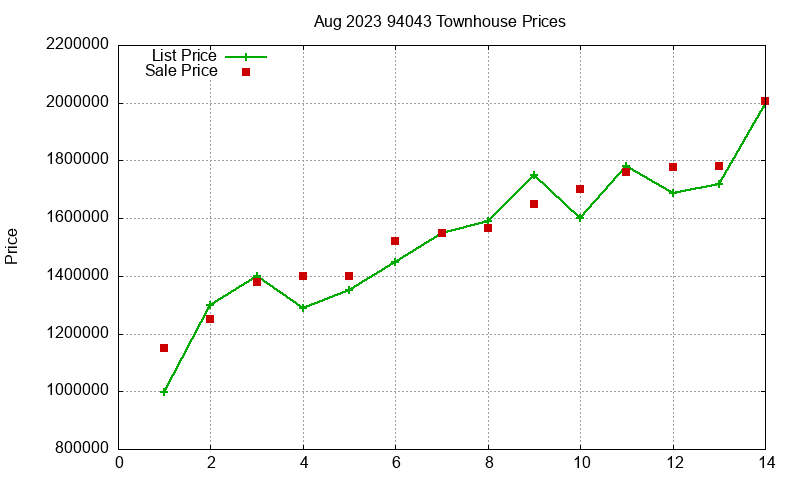94043 Townhouses Just Sold 2023-08 94043 Townhouses Just Sold 2023-08