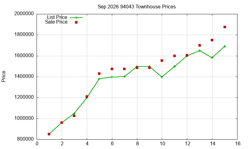 94043 Townhouses Just Sold 2026-09