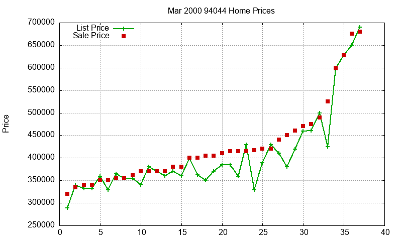 94044 Homes Just Sold 2000-03
