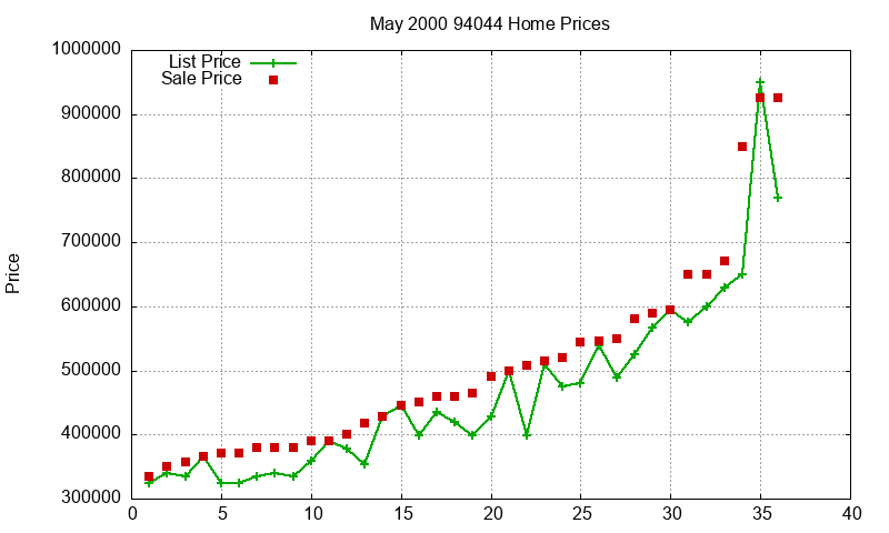 94044 Homes Just Sold 2000-05