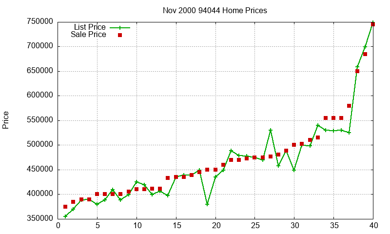 94044 Homes Just Sold 2000-11