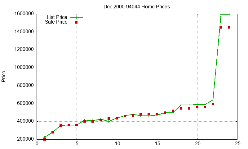 94044 Homes Just Sold 2000-12