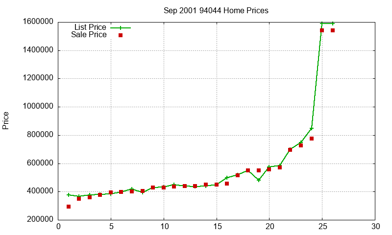 94044 Homes Just Sold 2001-09
