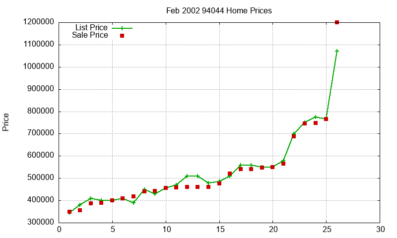 94044 Homes Just Sold 2002-02