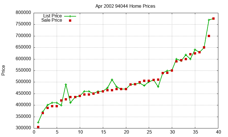 94044 Homes Just Sold 2002-04