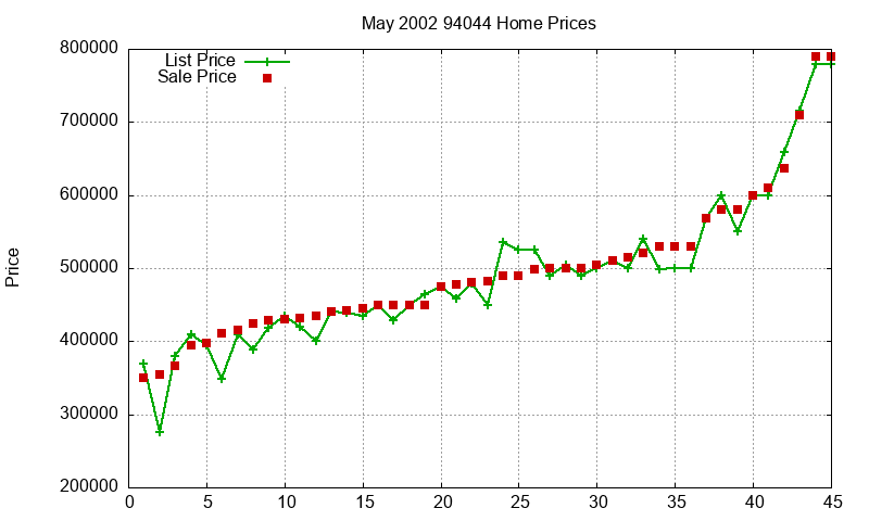 94044 Homes Just Sold 2002-05