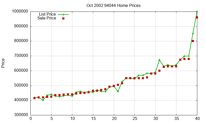 94044 Homes Just Sold 2002-10