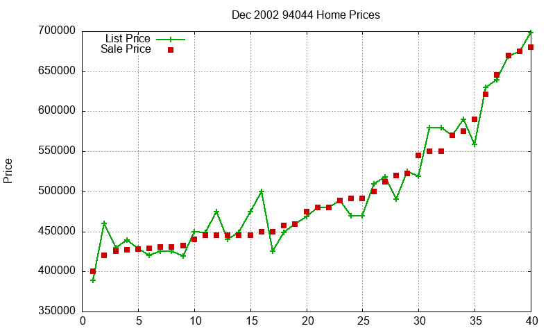 94044 Homes Just Sold 2002-12