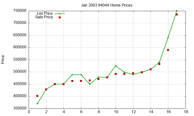 94044 Homes Just Sold 2003-01