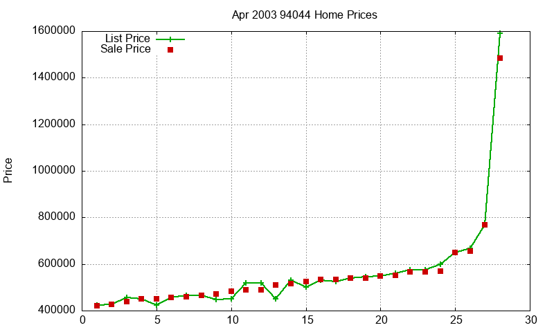 94044 Homes Just Sold 2003-04