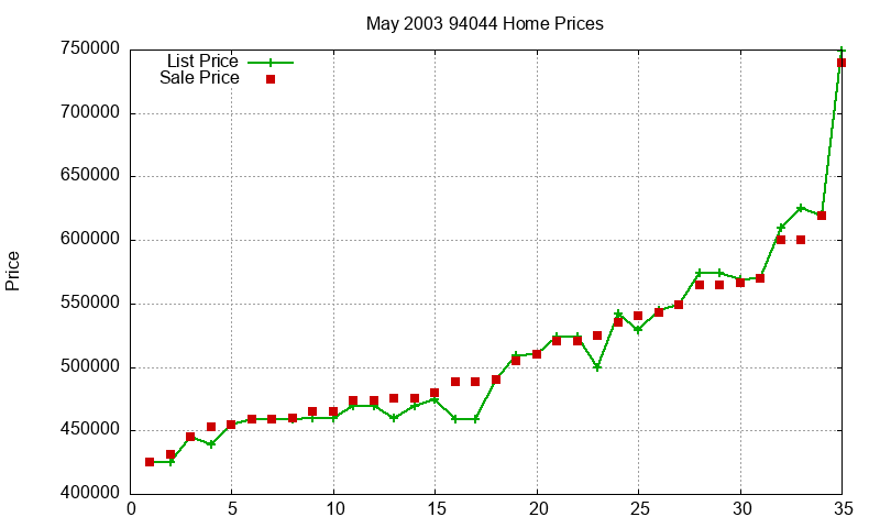 94044 Homes Just Sold 2003-05 94044 Homes Just Sold 2003-05