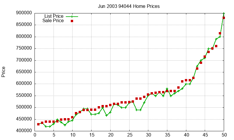 94044 Homes Just Sold 2003-06