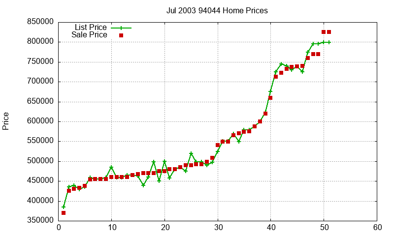94044 Homes Just Sold 2003-07