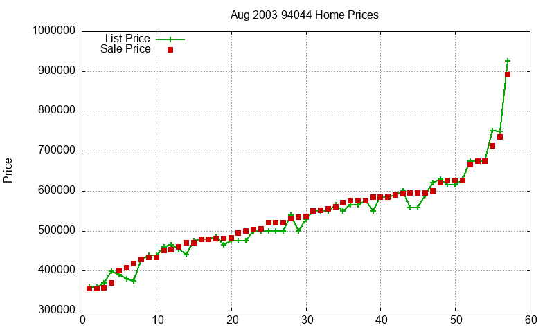 94044 Homes Just Sold 2003-08