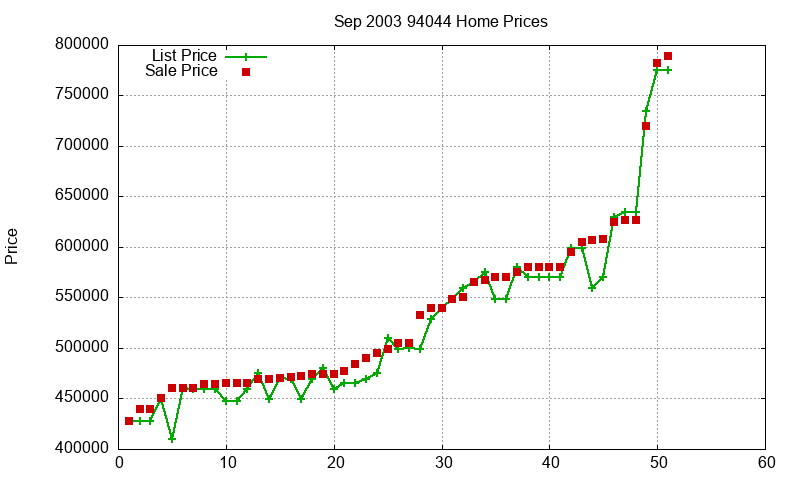 94044 Homes Just Sold 2003-09 94044 Homes Just Sold 2003-09