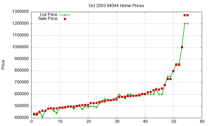 94044 Homes Just Sold 2003-10 94044 Homes Just Sold 2003-10