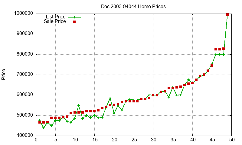 94044 Homes Just Sold 2003-12 94044 Homes Just Sold 2003-12