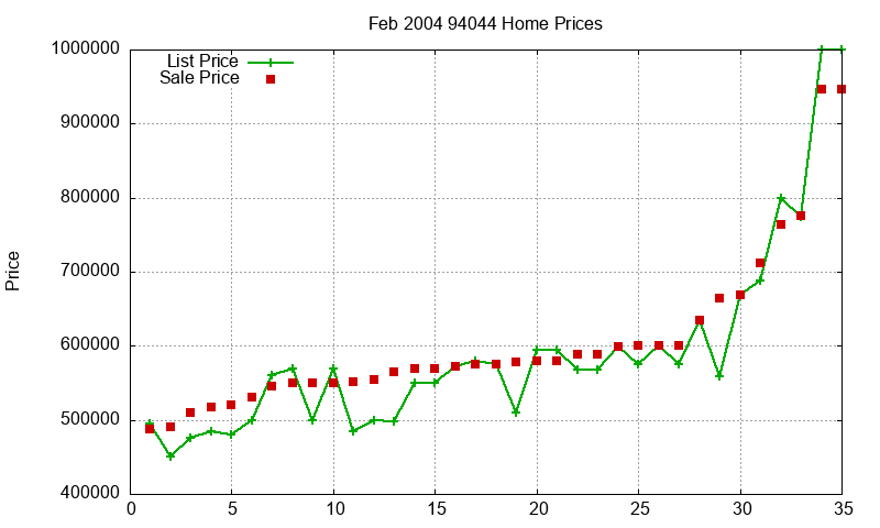 94044 Homes Just Sold 2004-02