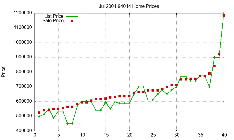 94044 Homes Just Sold 2004-07