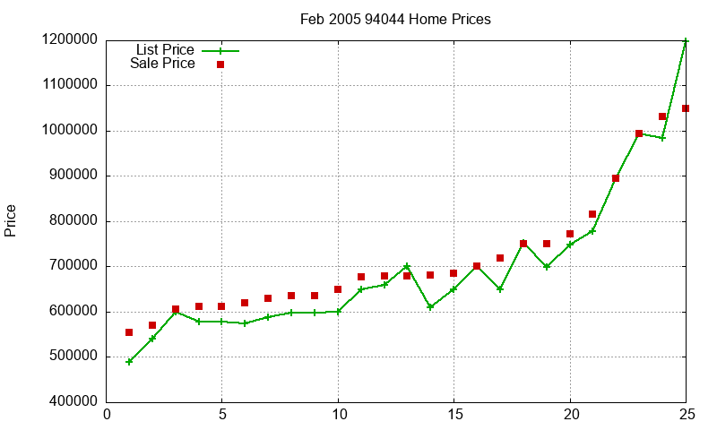 94044 Homes Just Sold 2005-02