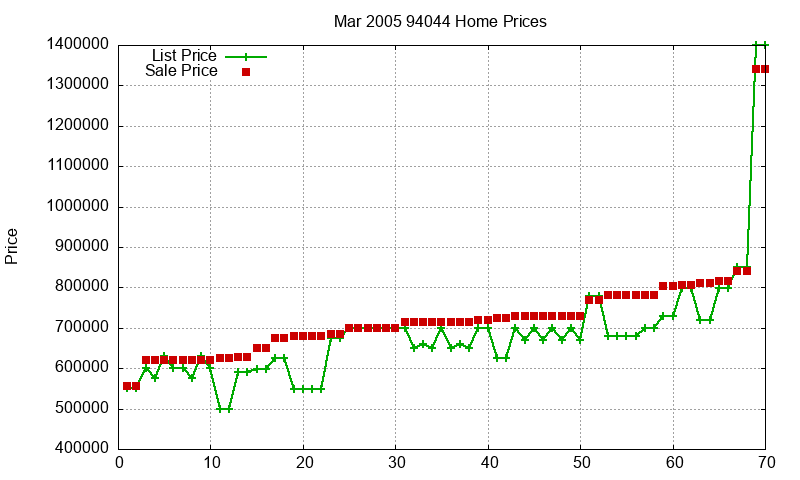 94044 Homes Just Sold 2005-03