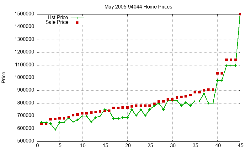 94044 Homes Just Sold 2005-05