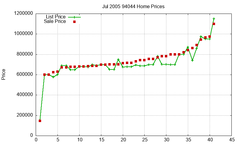 94044 Homes Just Sold 2005-07