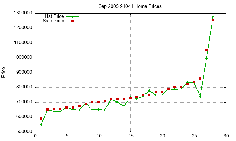 94044 Homes Just Sold 2005-09