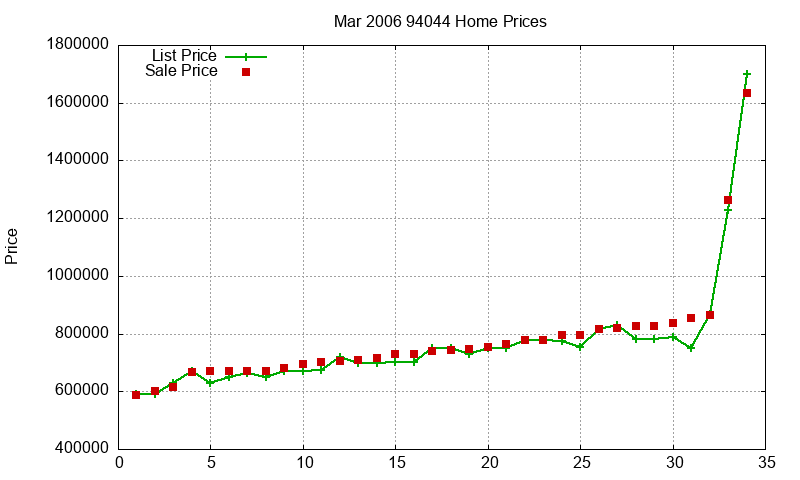 94044 Homes Just Sold 2006-03