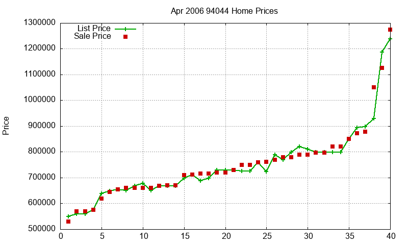94044 Homes Just Sold 2006-04