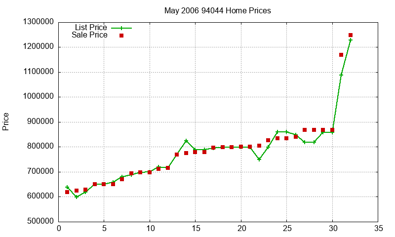 94044 Homes Just Sold 2006-05