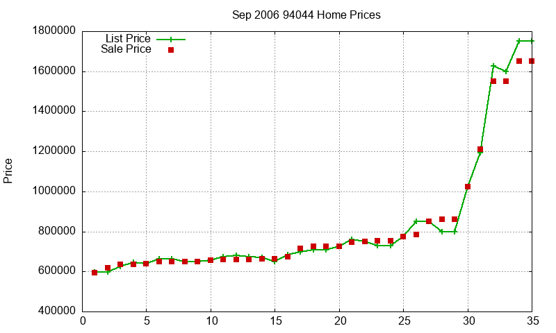 94044 Homes Just Sold 2006-09